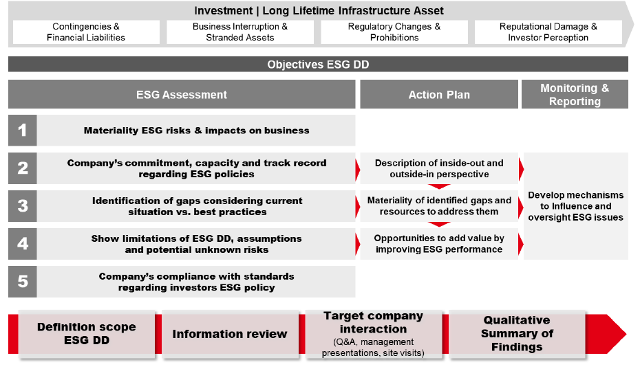 ESG approach