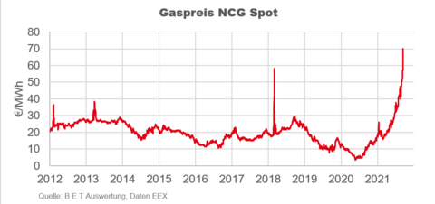 Abbildung 1: Gaspreis NCG Spot